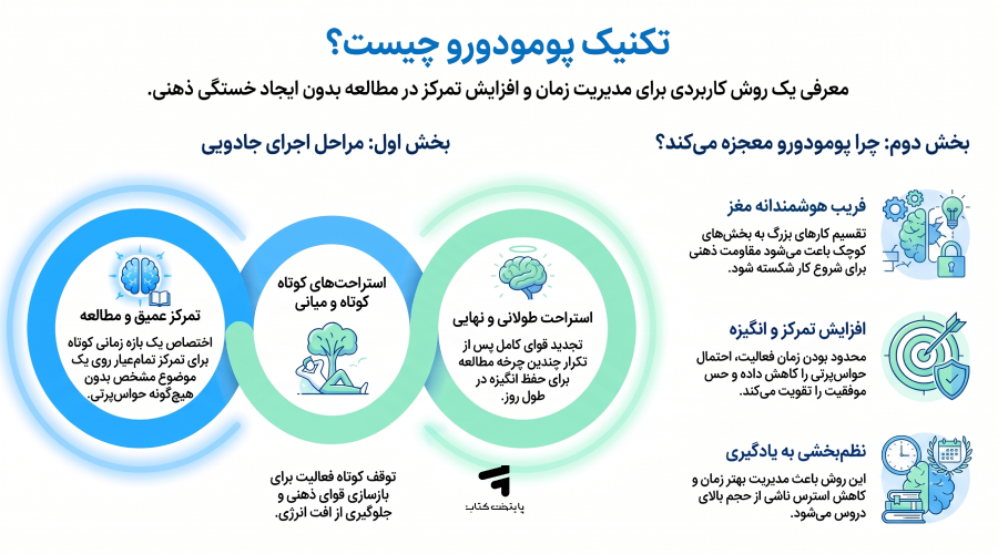 تکنیک پومودورو برای درس خواندن چیست؟