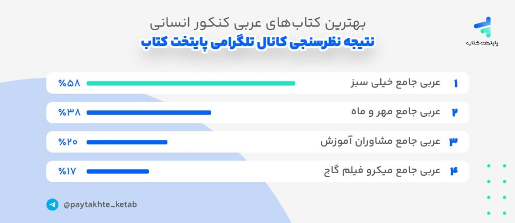 نظرسنجی بهترین کتاب عربی انسانی در تلگرام