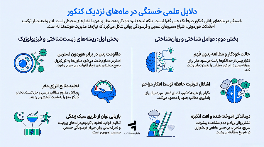 دلایل علمی خستگی کنکور