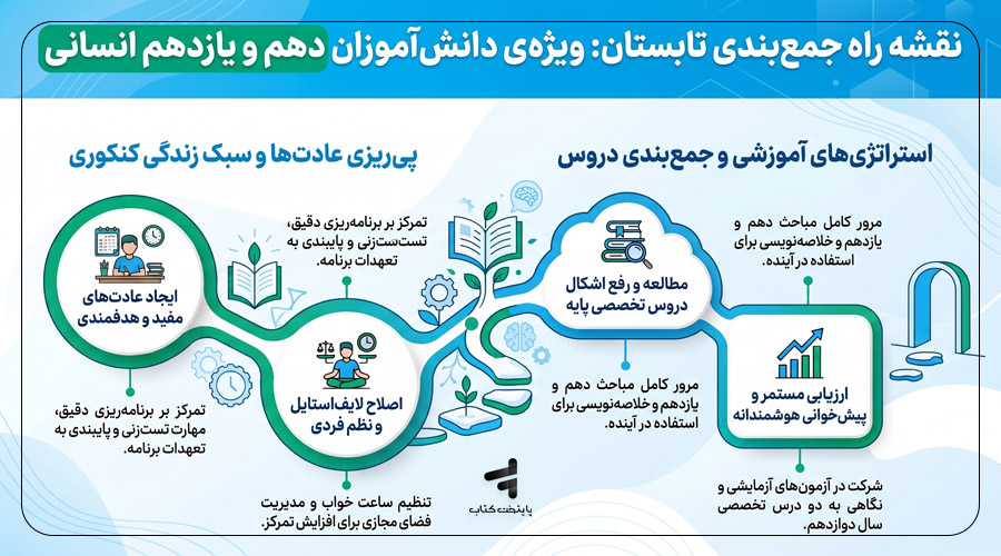 برنامه جمع بندی دهم و یازدهم انسانی در تابستان