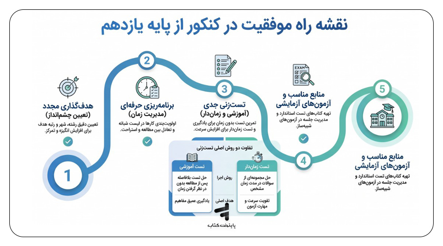 چطور از سال یازدهم برای کنکور بخوانیم؟
