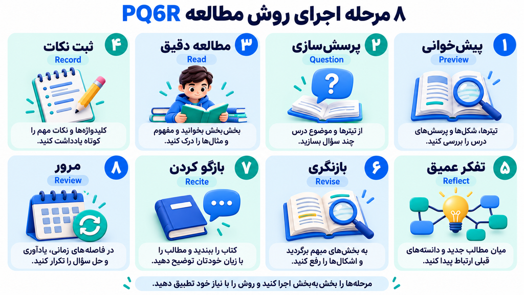 گام به گام تا اجرای روش مطالعه PQ6R