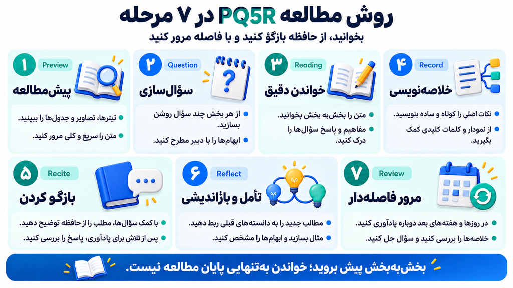روش مطالعه PQ5R