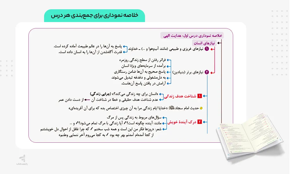 خلاصه نموداری کتاب ماجرای بیست دینی یازدهم