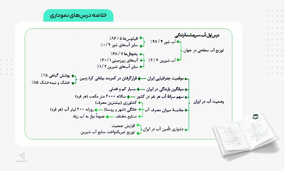 خلاصه درس های نموداری ماجرای بیست انسان و محیط زیست
