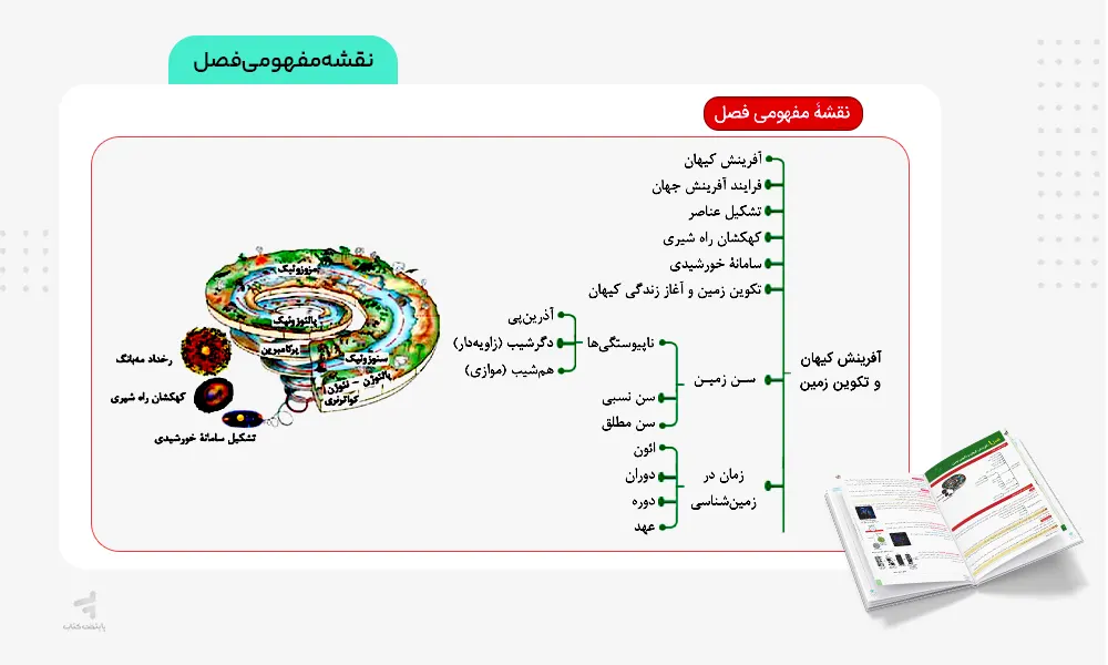 نقشه مفهومی فصل کتاب ماجرای بیست زمین شناسی