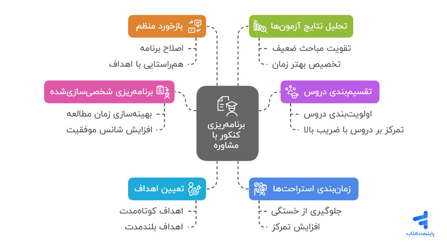 برنامه ریزی برای کنکور