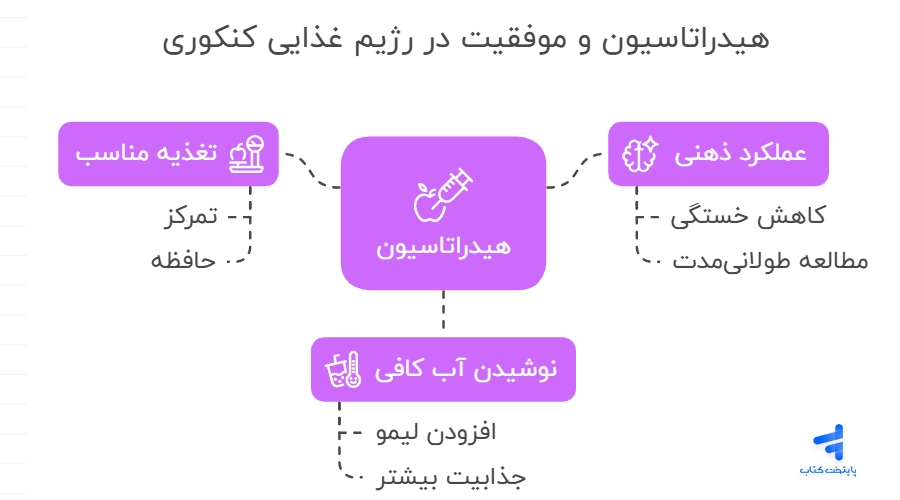 تاثیر هیدراتاسیون در  رژیم غذایی برای کنکور