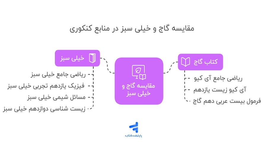 مقایسه گاج و خیلی سبز در منابع کنکوری