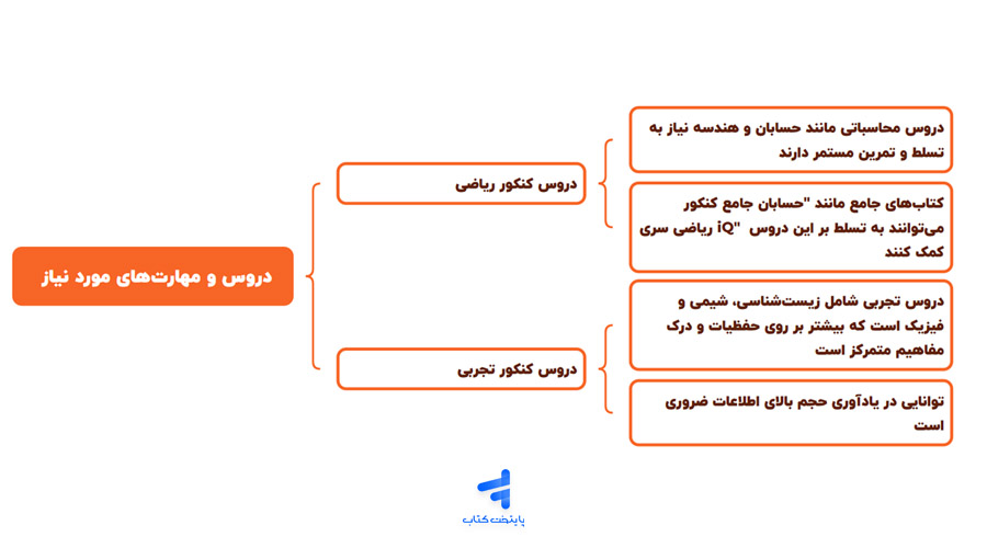 دورس کنکور ریاضی و تجربی