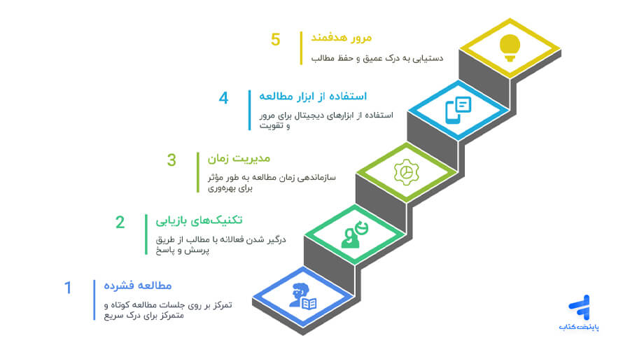مرور هدفمند یکی از روش های مطالعه