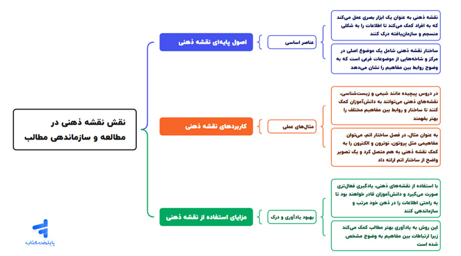 سازماندهی مطالب برای مطالعه