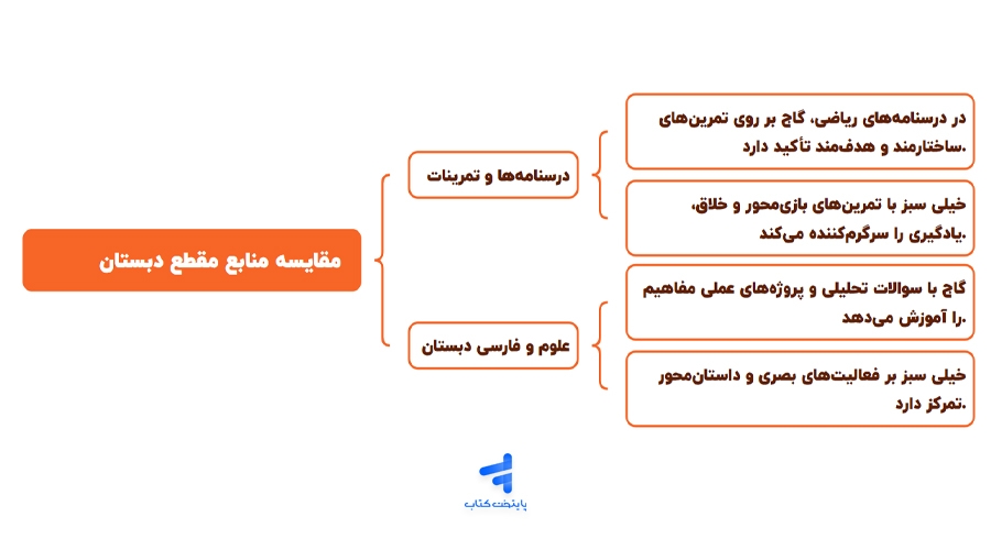 مقایسه انتشارات گاج و خیلی سبز در مقطع ابتدایی