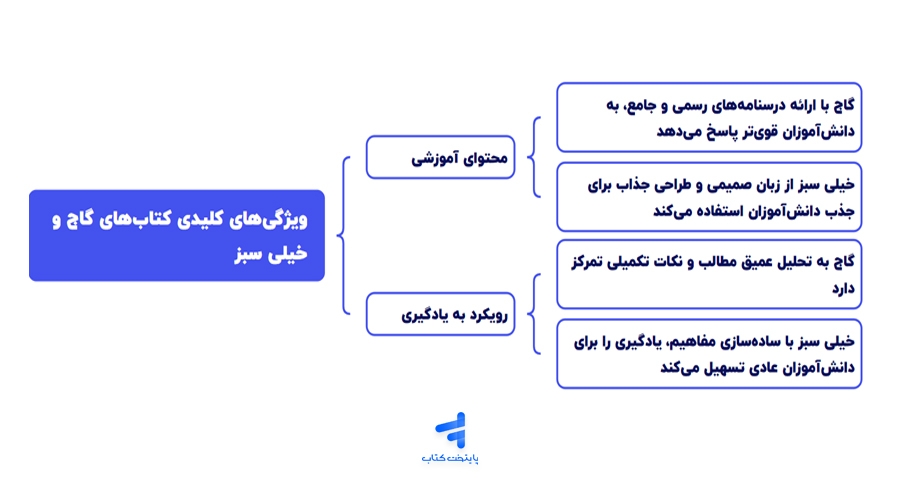مقایسه ی گاج و خیلی سبز