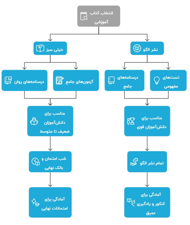 اینفوگرافی مقایسه فیزیک یازدهم خیلی سبز یا نشر الگو