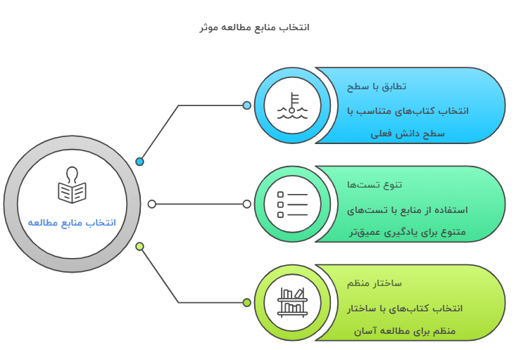 چگونه بهترین منابع را برای مطالعه ۱۲ ساعته انتخاب کنیم؟