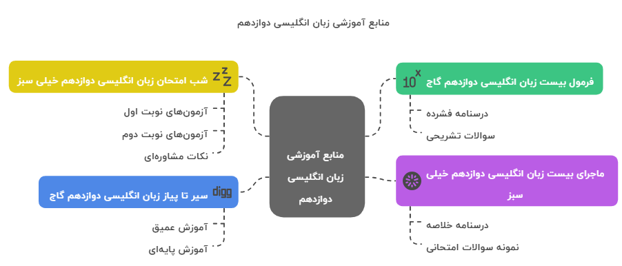 معرفی بهترین کتاب‌های کمک درسی زبان انگلیسی نهایی