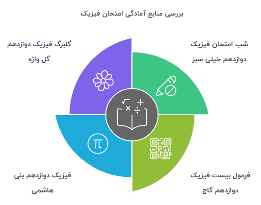 معرفی بهترین کتاب‌های کمک درسی فیزیک نهایی