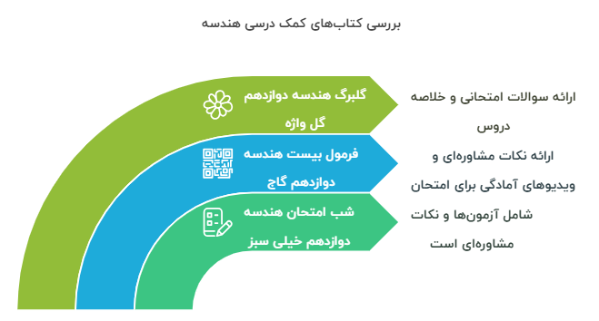 معرفی بهترین کتاب‌های کمک درسی هندسه نهایی