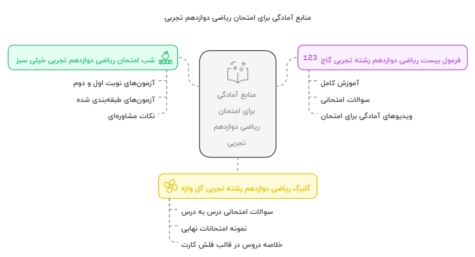 معرفی بهترین کتاب‌های کمک درسی ریاضی نهایی