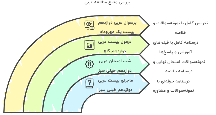 معرفی بهترین کتاب‌های کمک درسی عربی نهایی