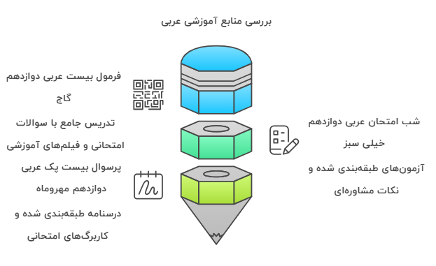 بارم بندی عربی تخصصی دوازدهم معرفی بهترین کتاب‌های کمک درسی عربی نهایی