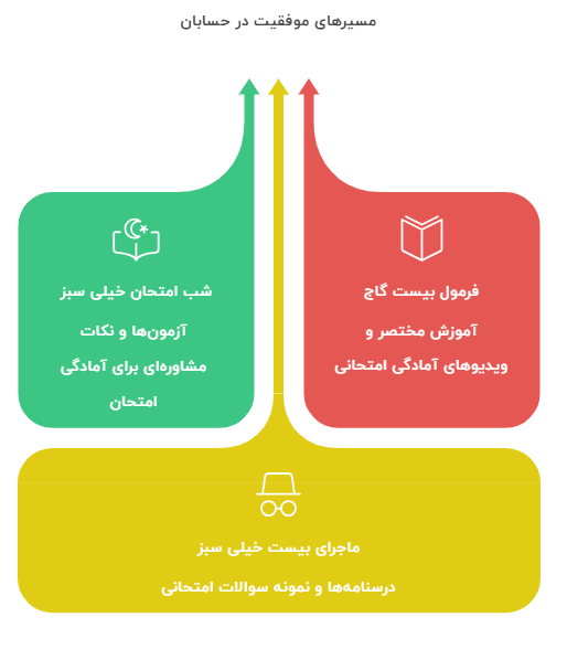 بارم بندی حسابان دوازدهم  معرفی بهترین کتاب‌های کمک درسی حسابان نهایی