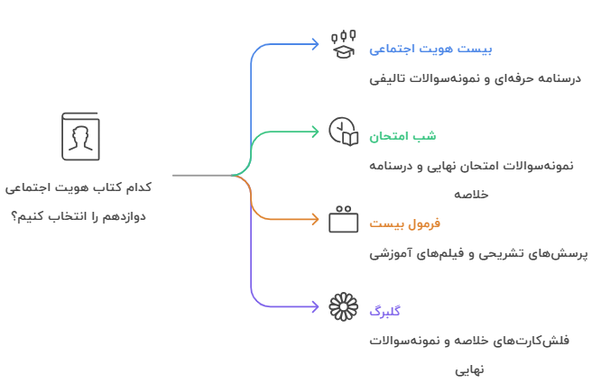 معرفی بهترین کتاب‌های کمک درسی هویت اجتماعی نهایی