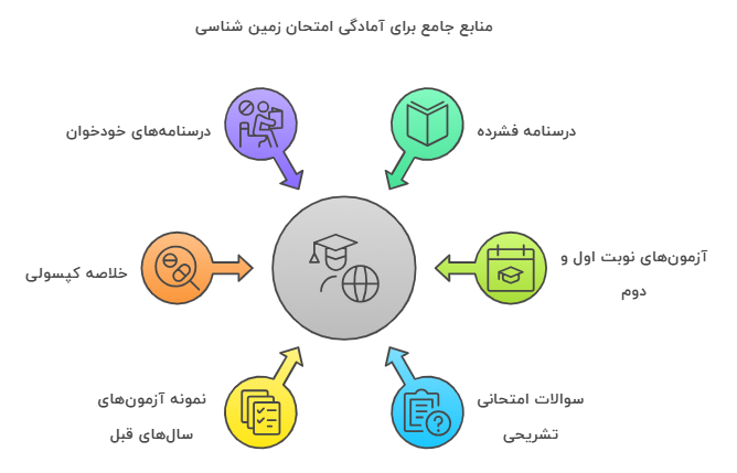 معرفی بهترین کتاب‌های کمک درسی زمین شناسی نهایی
