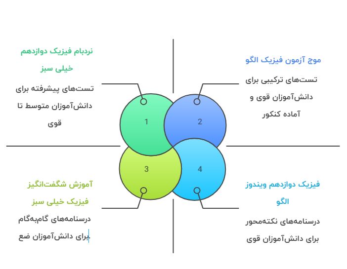 انتخاب بهترین کتاب کمک‌آموزشی فیزیک دوازدهم بر اساس سطح علمی