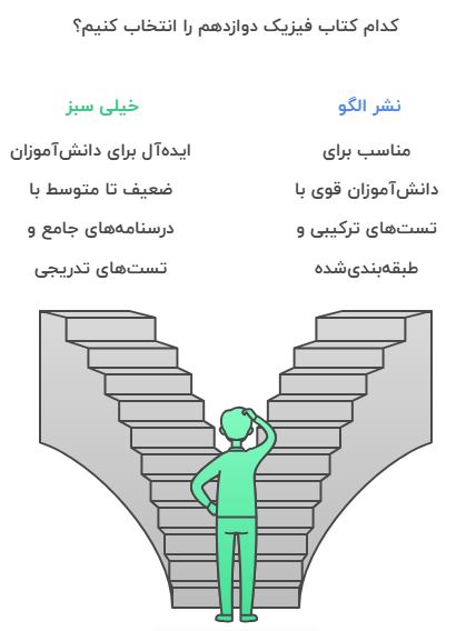 انتخاب بهترین کتاب کمک‌آموزشی فیزیک دوازدهم بر اساس سطح علمی