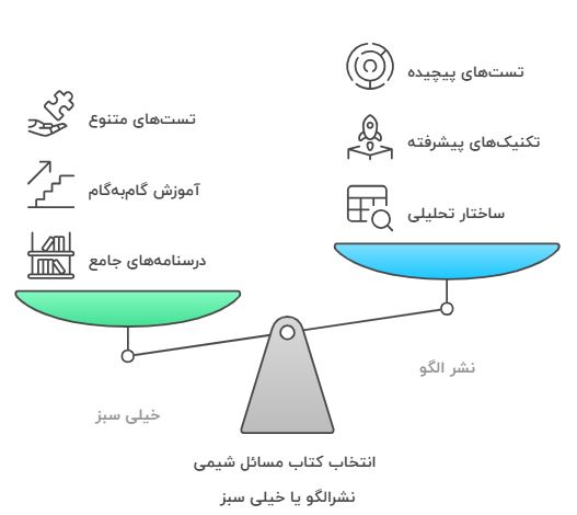 اینفوگرافی بررسی کتاب مسائل شیمی خیلی سبز یا نشرالگو