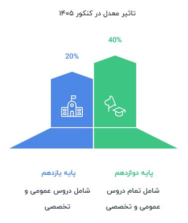 تاثیر معدل در کنکور