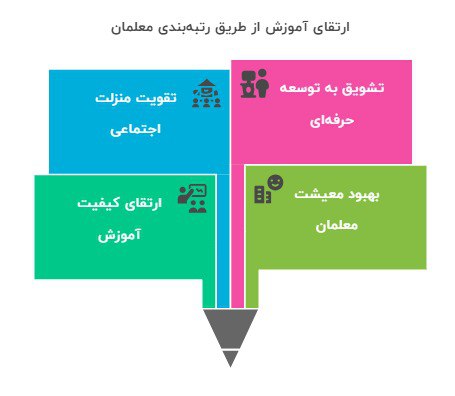 اهداف رتبه بندی معلمان