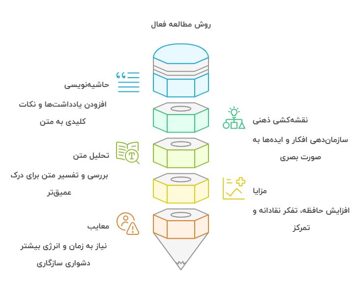 اینوفوگرافی روش مطالعه فعال