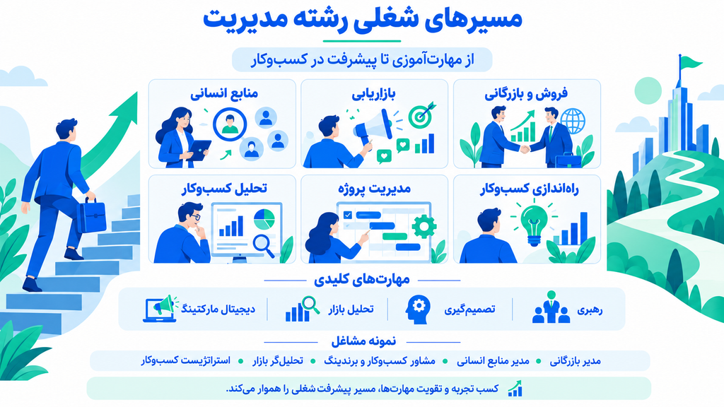 مدیریت؛ مسیر ورود به دنیای کسب‌وکار و سازمان‌ها