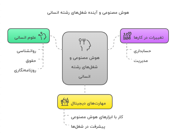 آیا هوش مصنوعی جای شغل‌های رشته انسانی را می‌گیرد؟