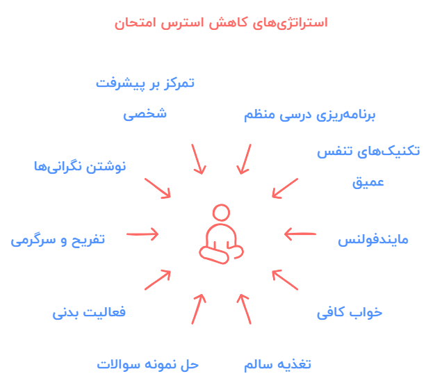 روش‌هایی برای کاهش استرس امتحان نهایی علوم نهم
