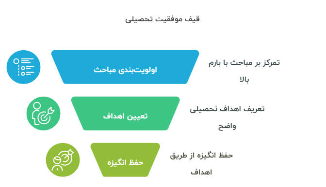شناخت کامل از دروس و تعیین اهداف