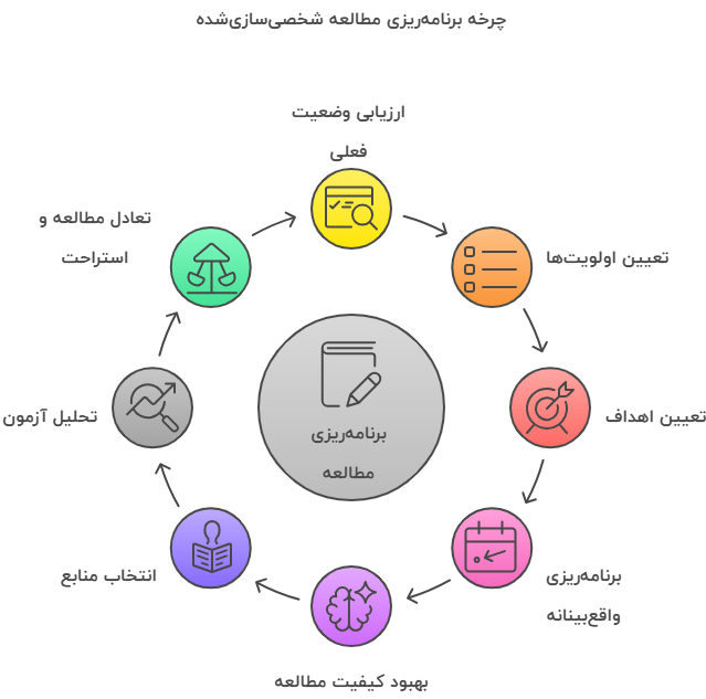 اصول کلیدی نوشتن یک برنامه‌ریزی شخصی‌سازی‌شده برای تابستان