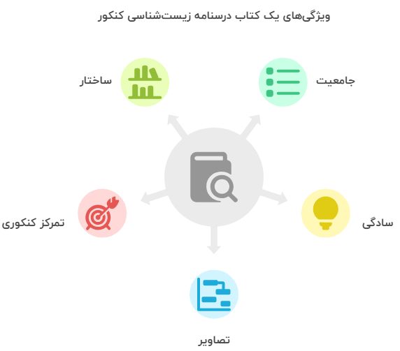 بهترین درسنامه جامع زیست کنکور چه ویژگی‌هایی دارد؟