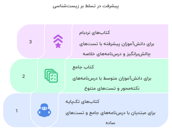 بهترین کتاب زیست خیلی سبز برای هر سطح کدام است؟