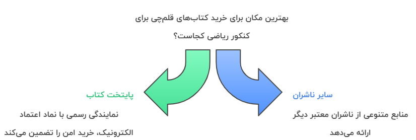 بهترین کتاب‌های قلم‌چی برای کنکور ریاضی را از کجا بخریم؟