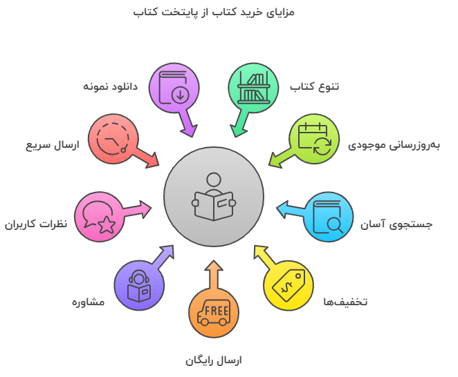 مزایای خرید کتاب از فروشگاه اینترنتی پایتخت کتاب