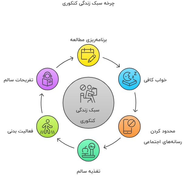 نکات انگیزشی و سبک زندگی کنکوری؛ تعادل بین درس و زندگی