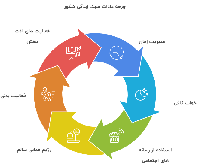همه‌چیز تست‌زنی نیست؛ عادات سبک زندگی کنکوری