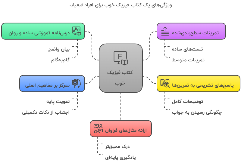 ویژگی‌های یک کتاب فیزیک خوب برای افراد ضعیف