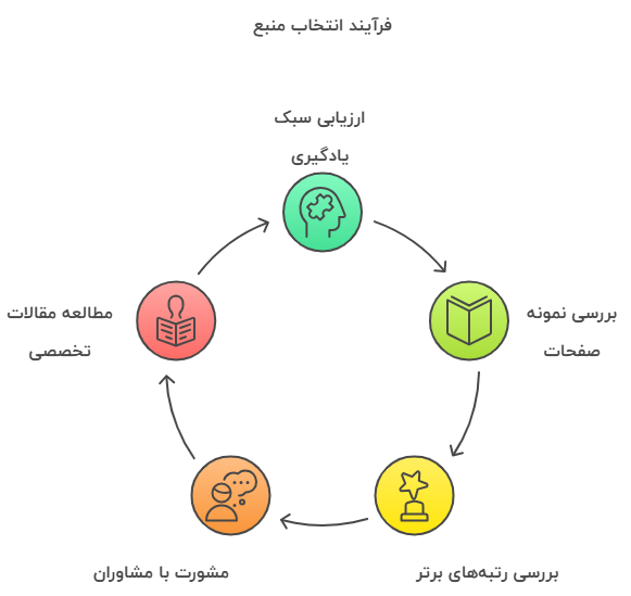 نحوه انتخاب بهترین منبع قلم چی برای کنکور تجربی