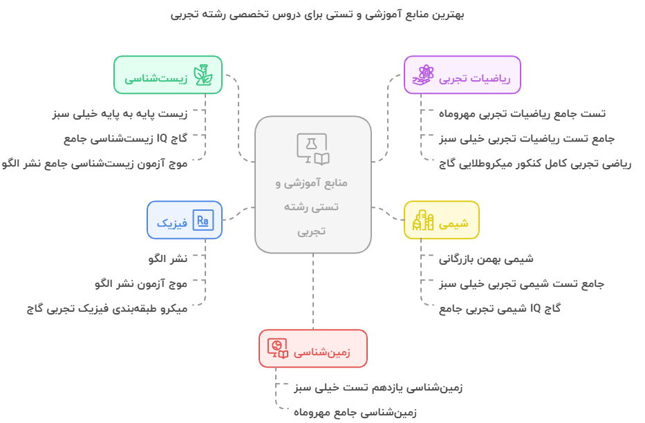 بهترین کتاب‌های تست و آموزش دروس تخصصی رشته تجربی