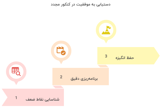 راهکارهای کلیدی برای موفقیت در کنکور مجدد
